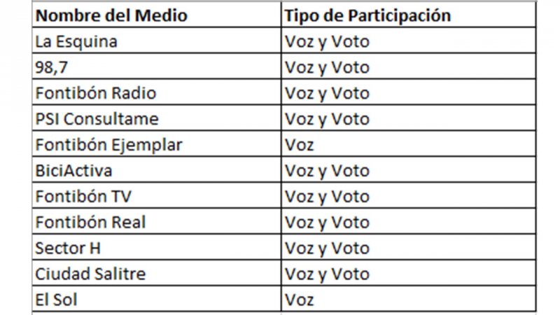 Listado voz y voto